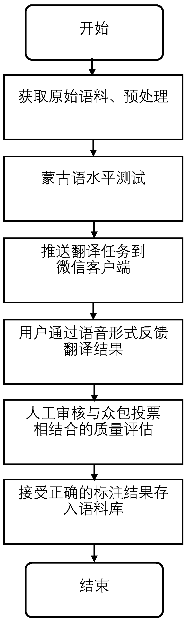 WeChat public platform-based Chinese-Mongolian corpus crowdsourcing construction method
