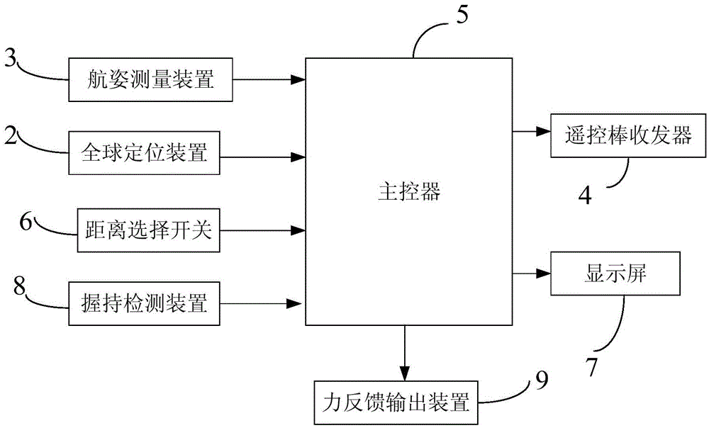 Aircraft remote control bar and method for controlling aircraft to fly