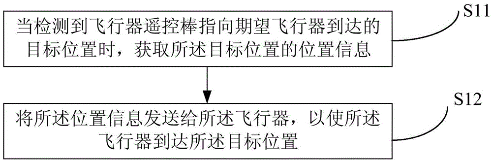 Aircraft remote control bar and method for controlling aircraft to fly