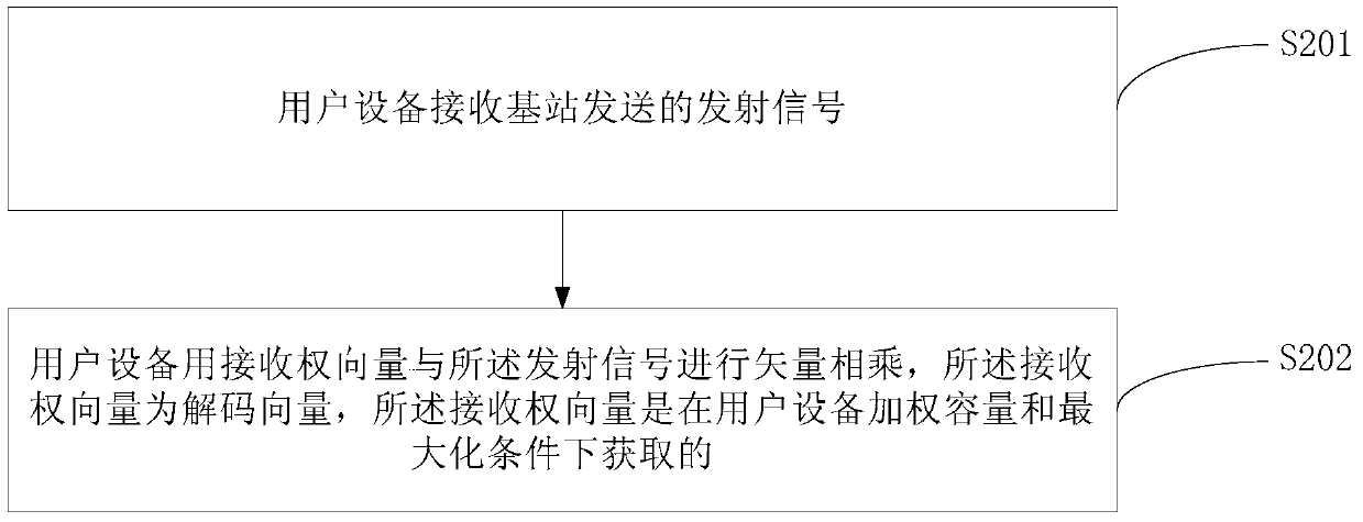 Signal transmission method and device