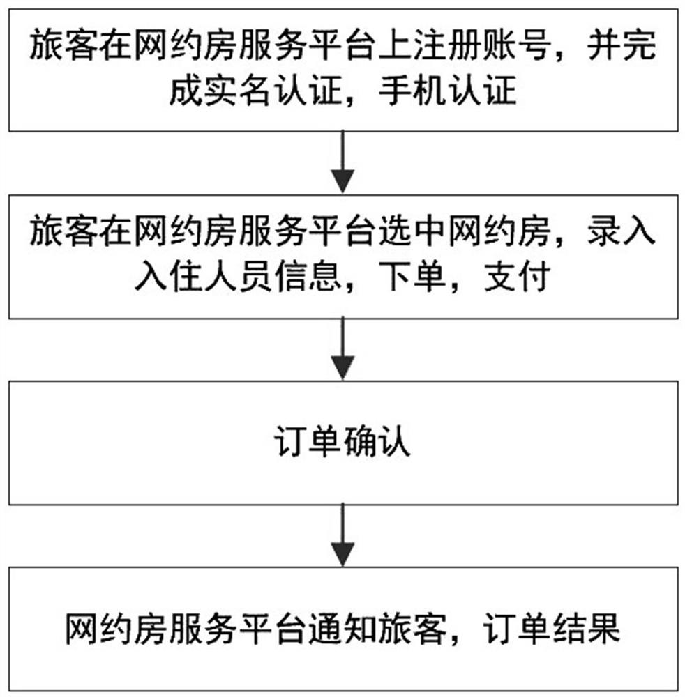 Online house reservation management method and system based on credible bar code