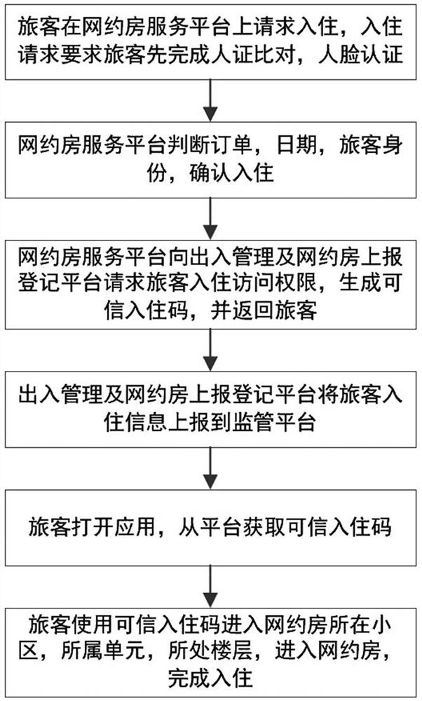 Online house reservation management method and system based on credible bar code