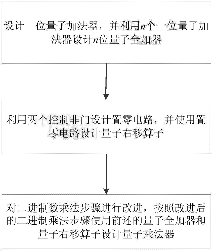 Design method for quantum multiplier