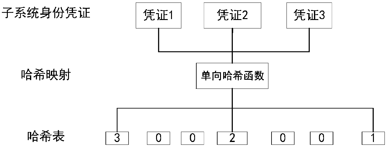 Lightweight access authentication method for integrated electronic system