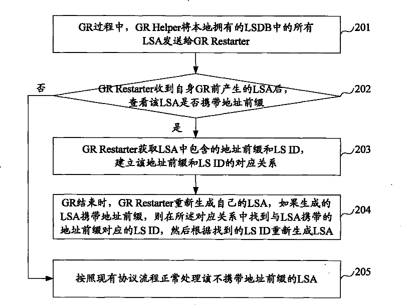 Method for avoiding routing oscillation in smooth restarting process and smooth restarting equipment