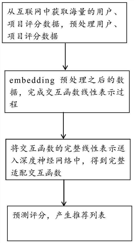 Recommendation method and system based on deep collaborative filtering