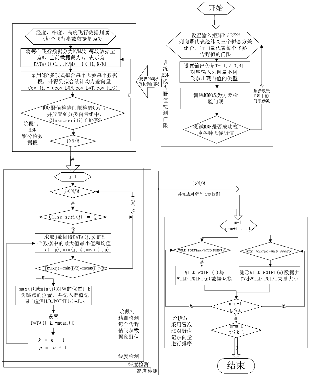 A method based on big data mining to classify and eliminate flight parameter outliers