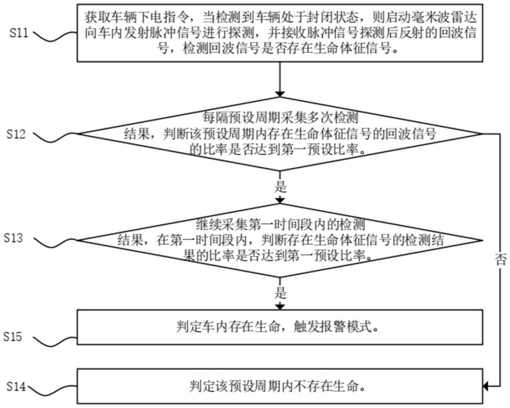 Vehicle-mounted life body monitoring and alarming method, system, storage medium and equipment