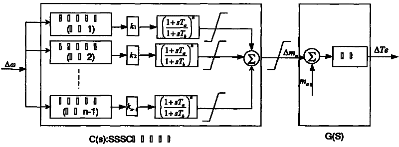 Method for restraining sub-synchronous oscillation of power system based on SSSC (Static Synchronous Series Compensator)