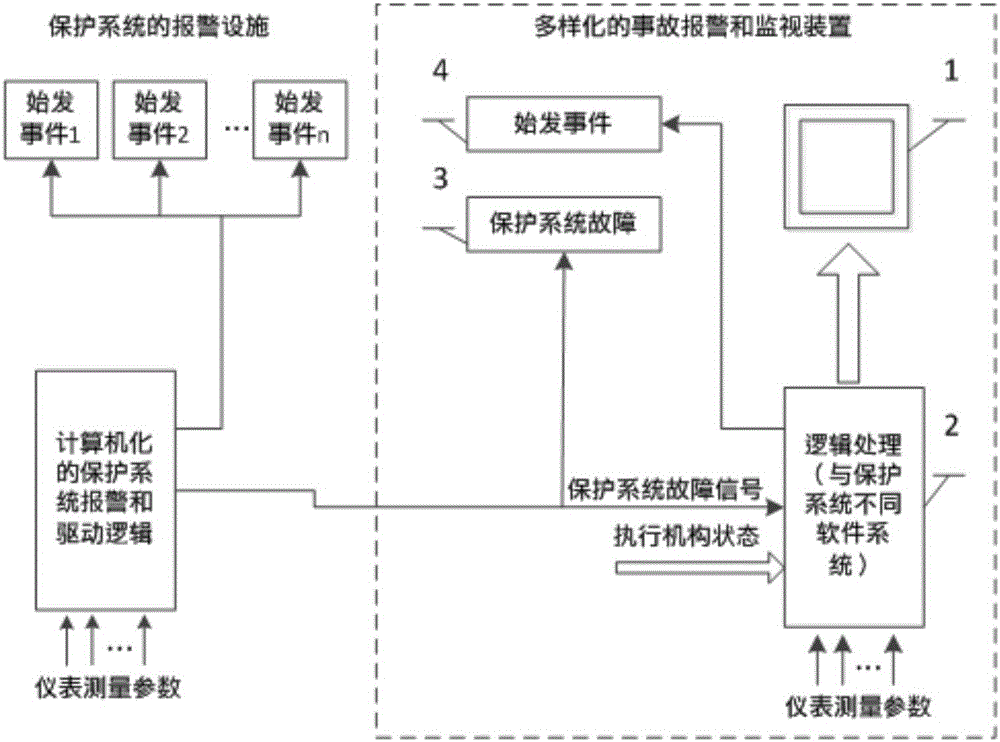 Nuclear power station diversification accident monitoring and alarm device