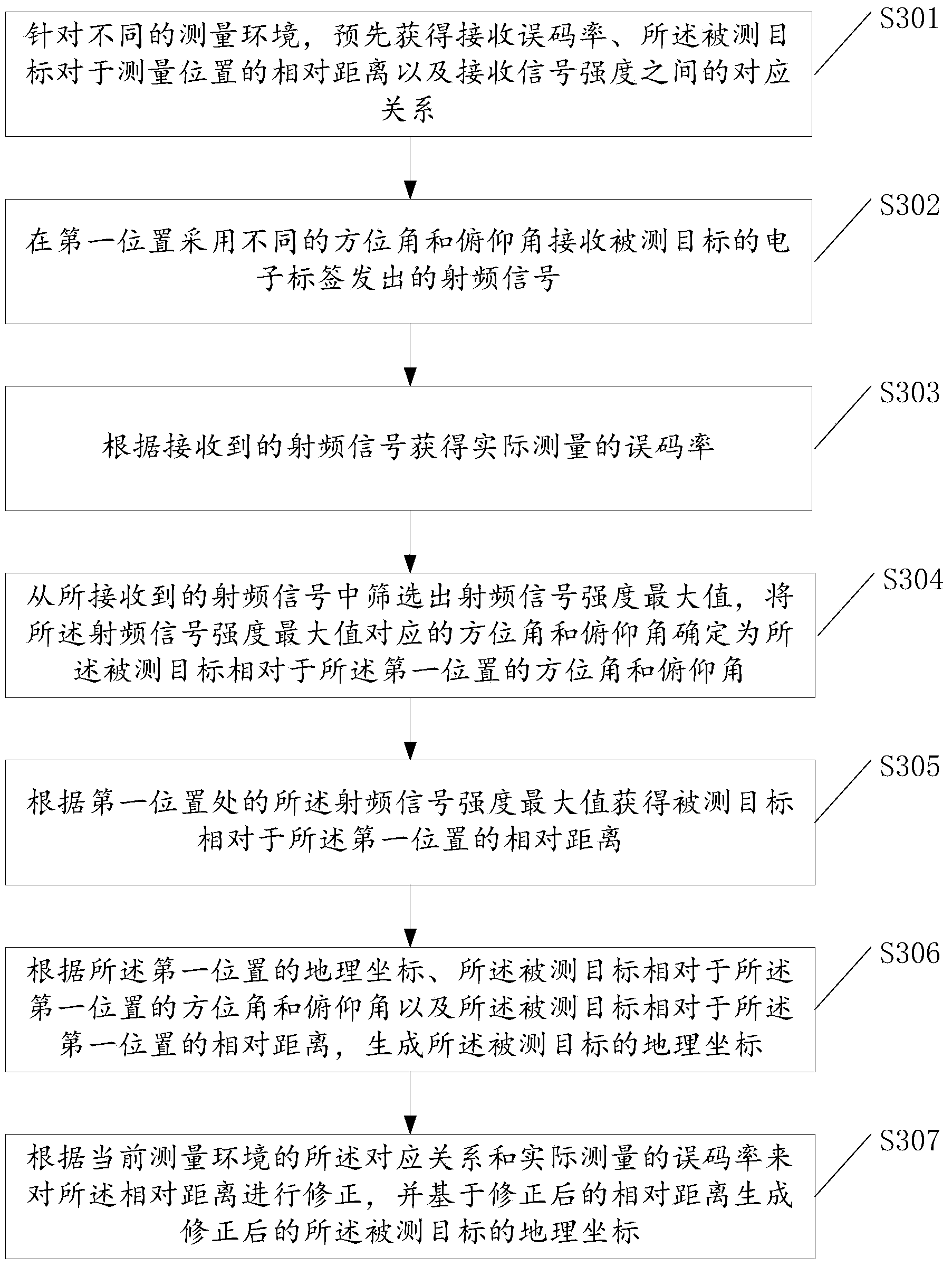 Radio frequency positioning method, device and system
