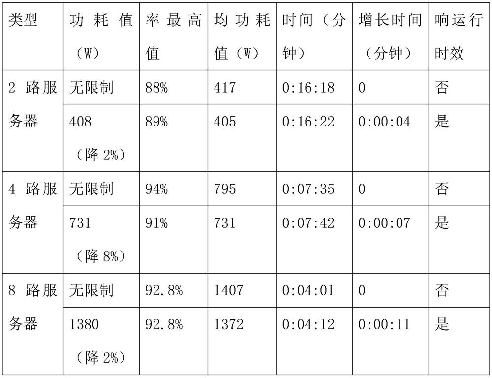 A Dynamic Energy Consumption Control Method Based on Multi-objective Constraints