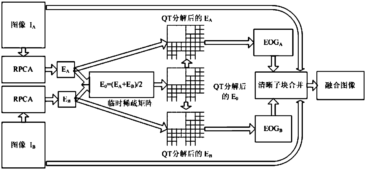 A multi-focus image fusion method