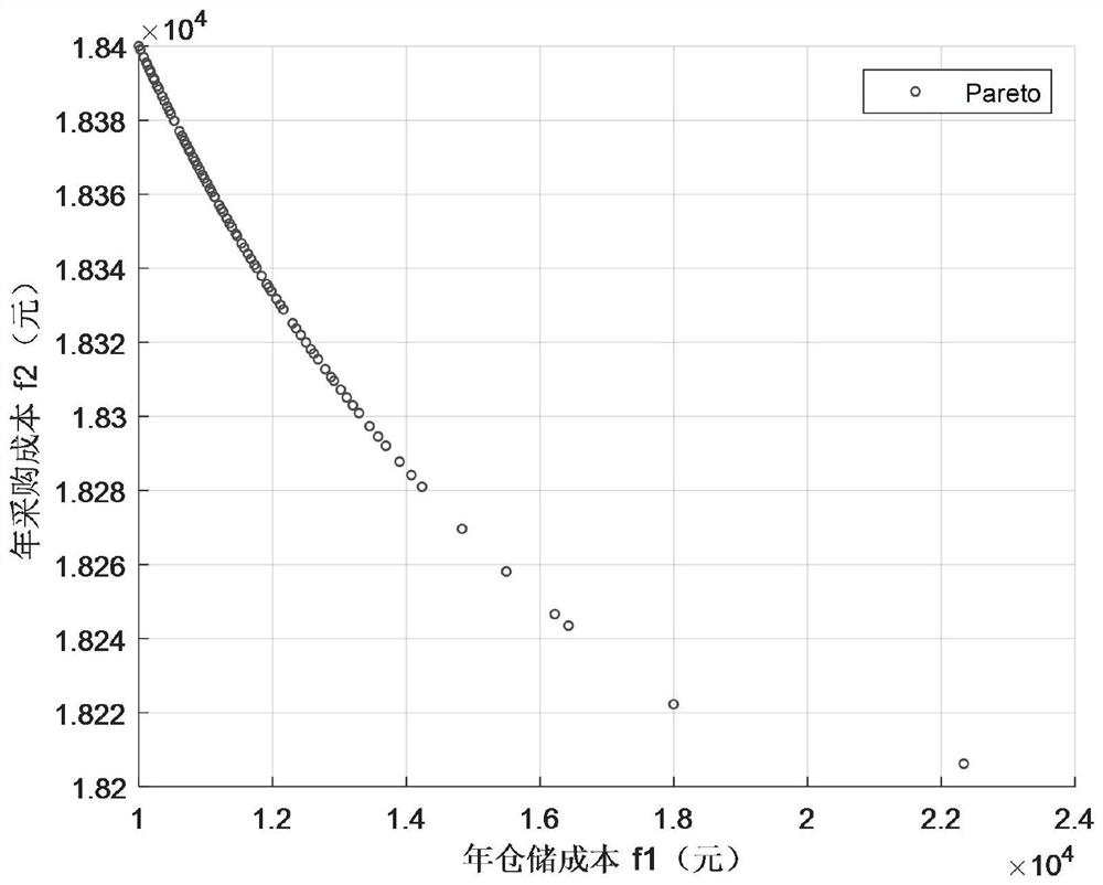 A Replenishment Strategy of Ethanol Stock Based on Multi-objective Particle Swarm Optimization Algorithm