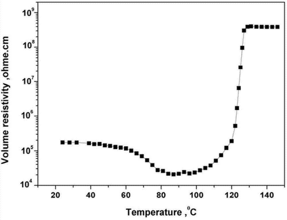 Preparation method for flexible high-molecular PTC material