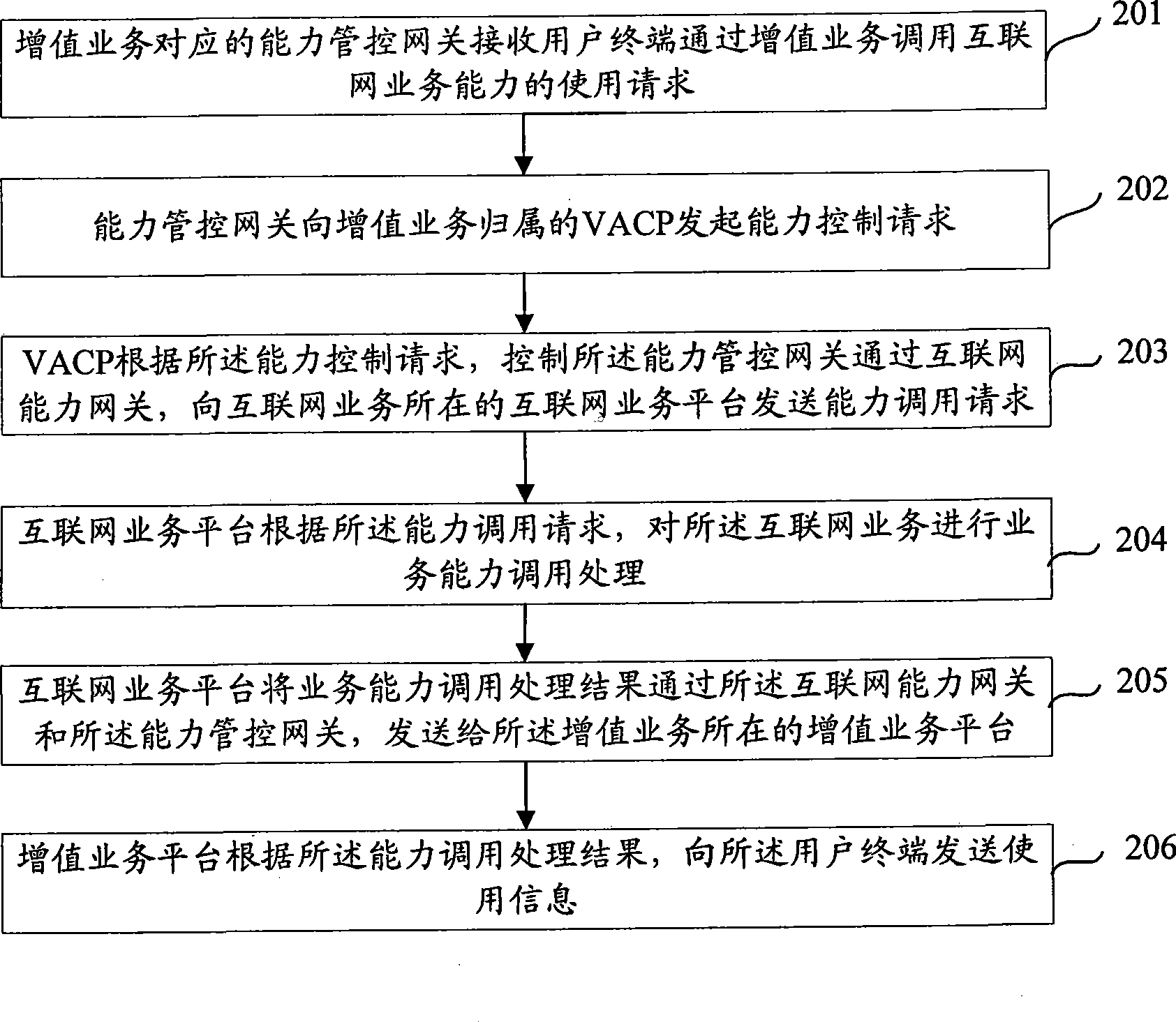 Method, system and apparatus for value increasing service invoking Internet service capability
