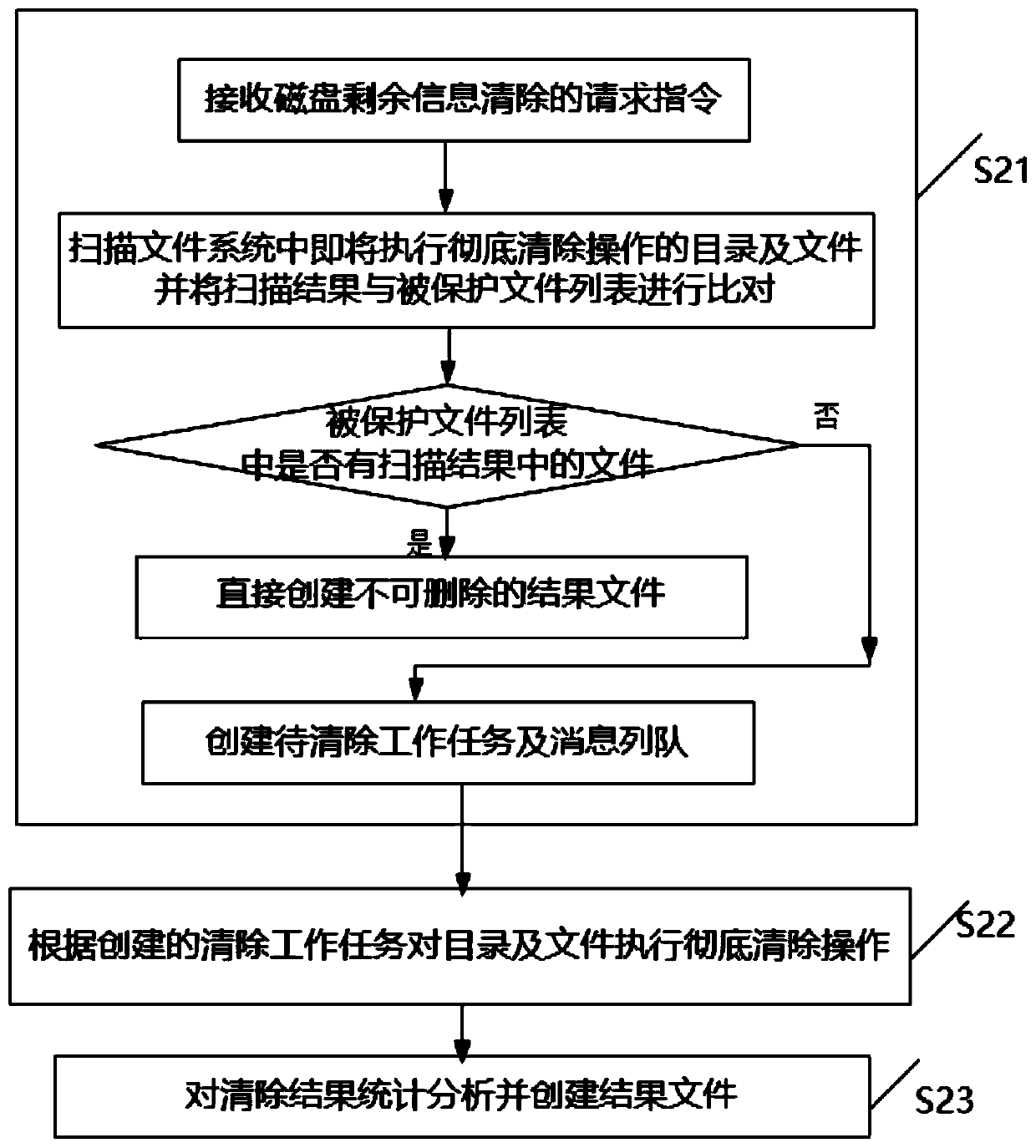 Method and tool for safely clearing residual information of disk and production line system clearing method