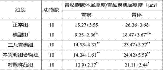 Traditional Chinese medicine composition for treating chronic gastritis, application of composition in preparation of medicine for treating chronic gastritis, and preparation method of composition