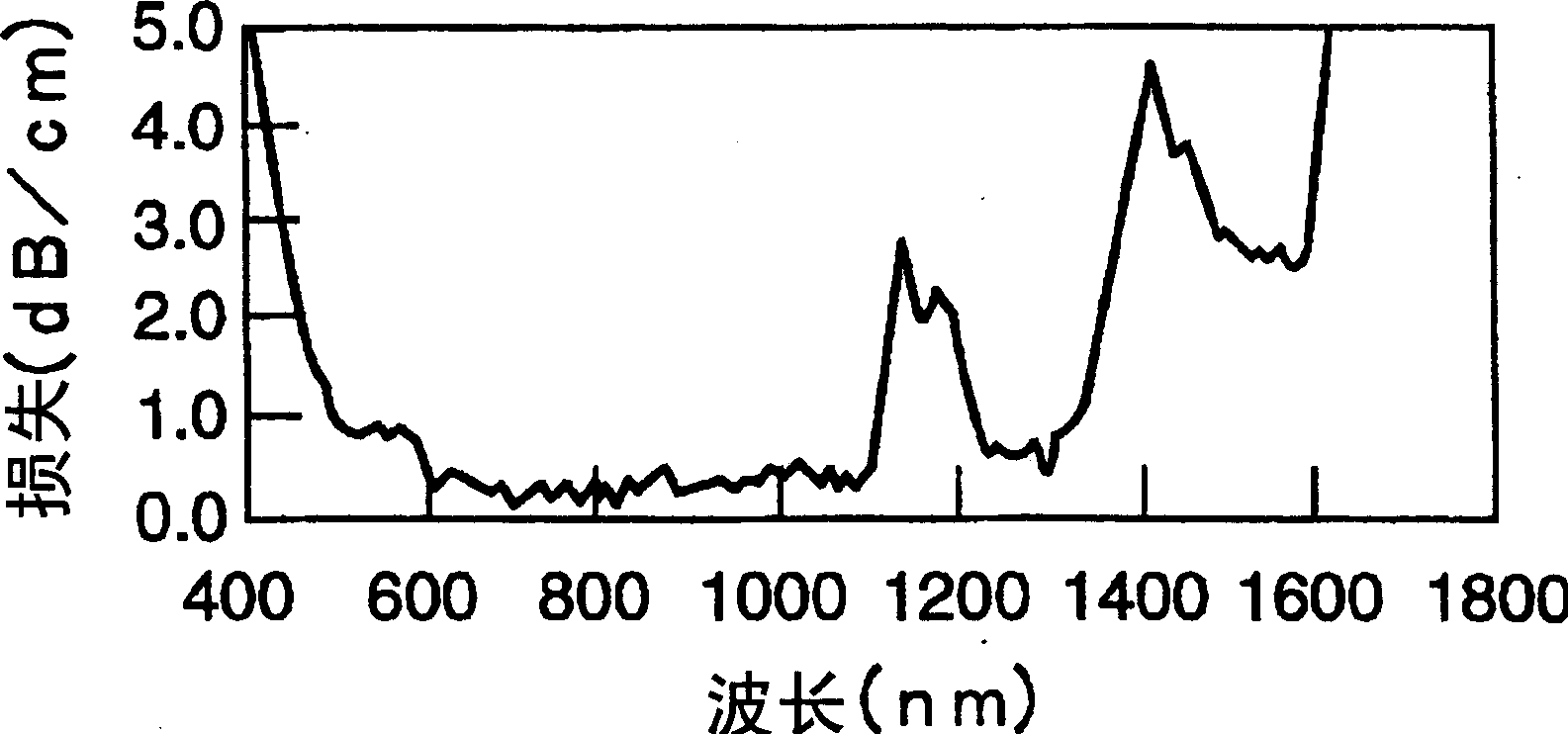Organometallic polymer material and process for preparing the same