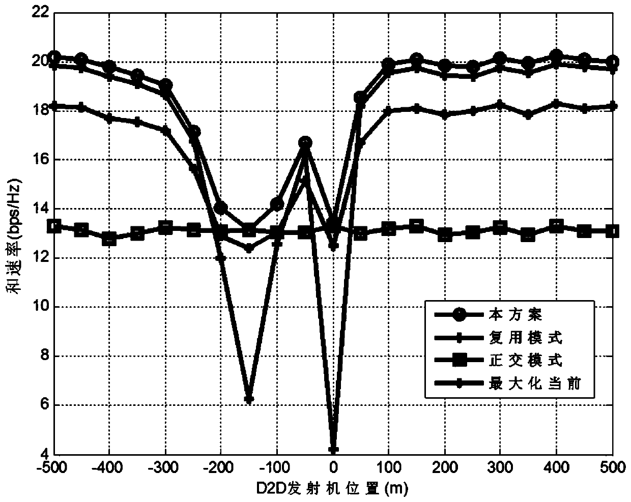 A Dynamic Mode Selection and Energy Allocation Method in Energy Harvesting D2D Networks