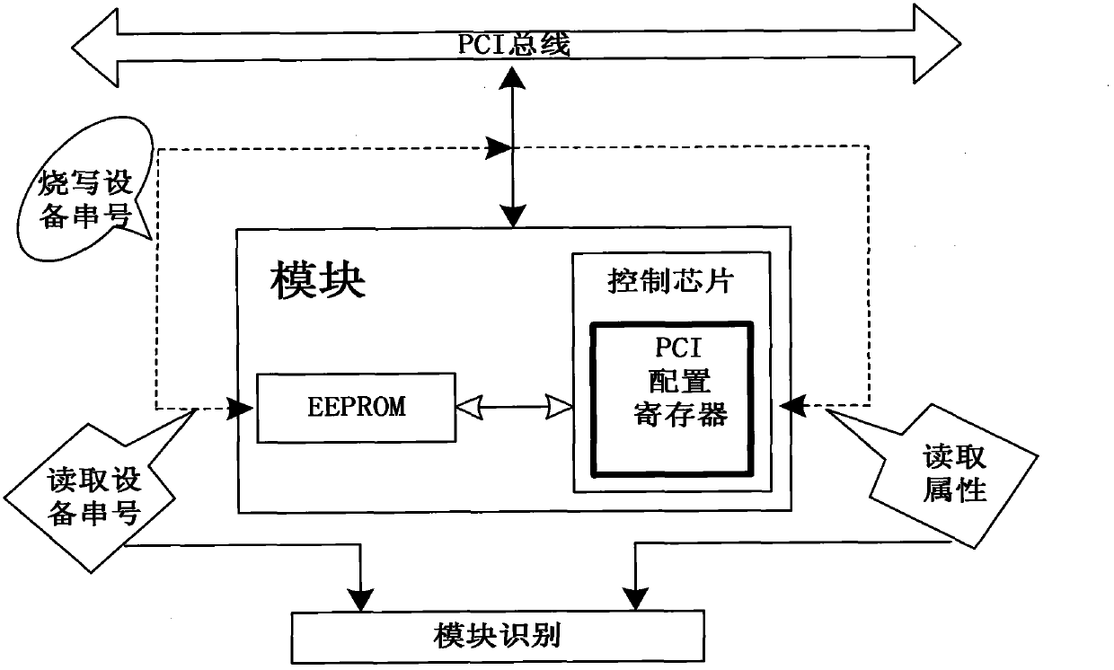 A method for identifying similar pxi test modules