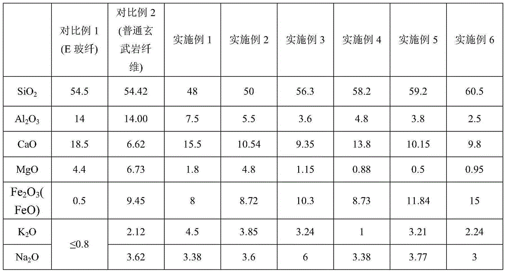 A kind of high alkali resistance basalt fiber composition and its application method