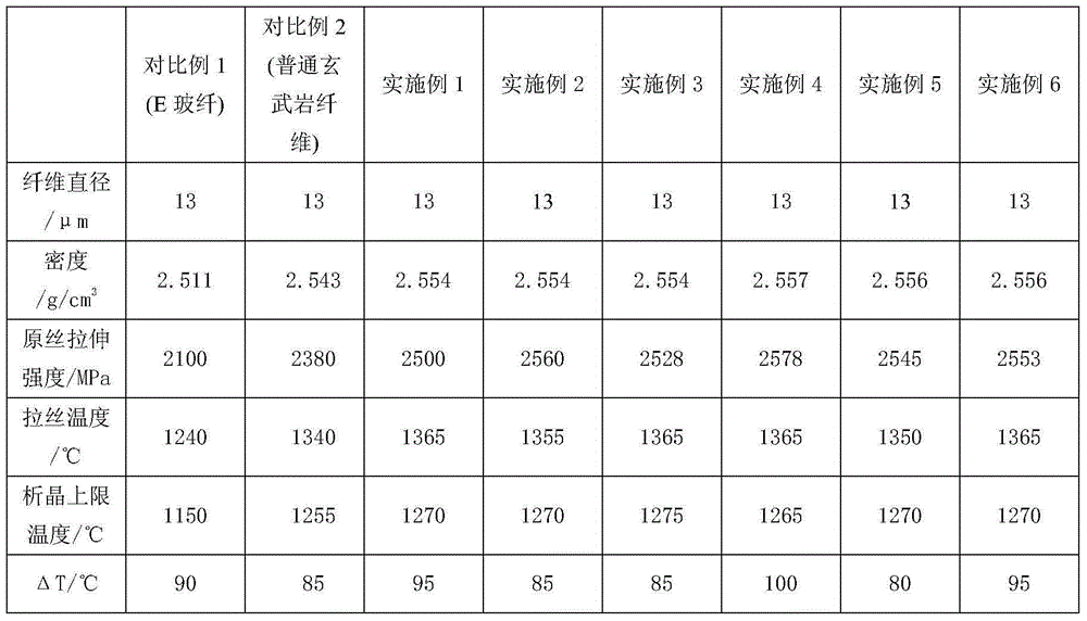 A kind of high alkali resistance basalt fiber composition and its application method