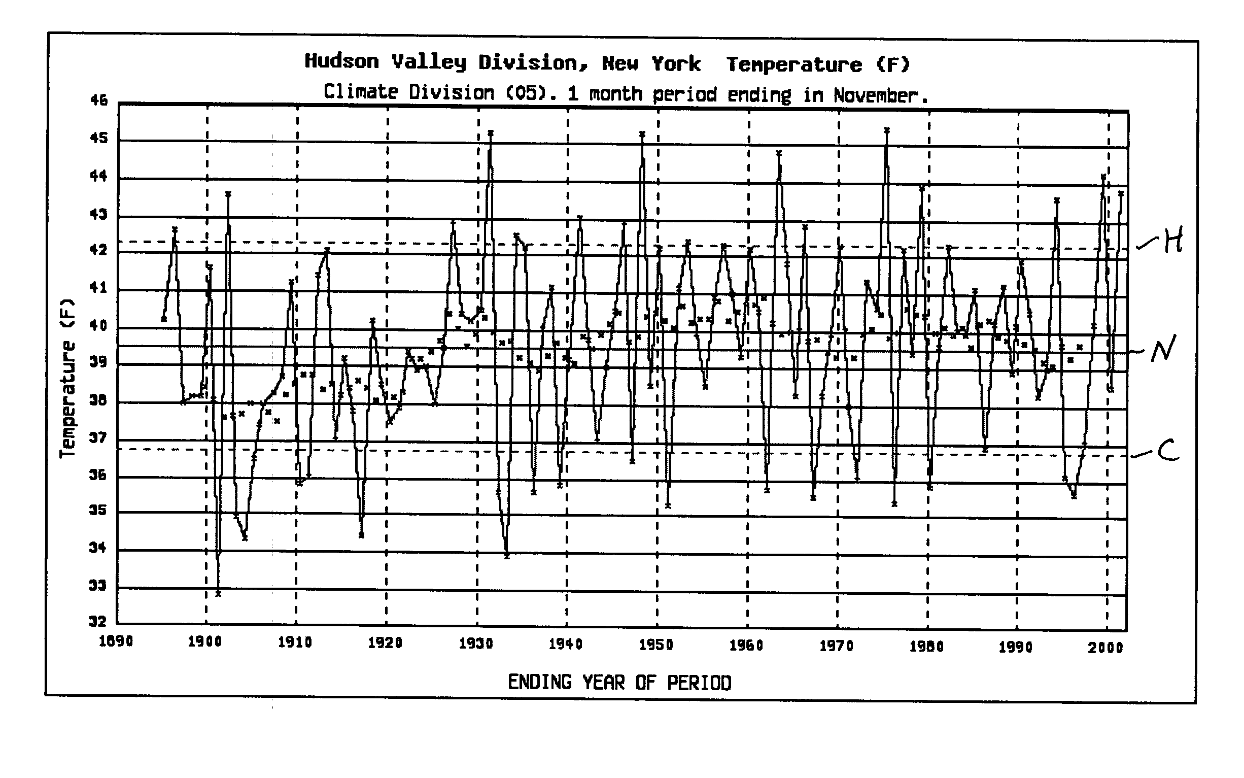 Statistical eleven-month weather forecasting