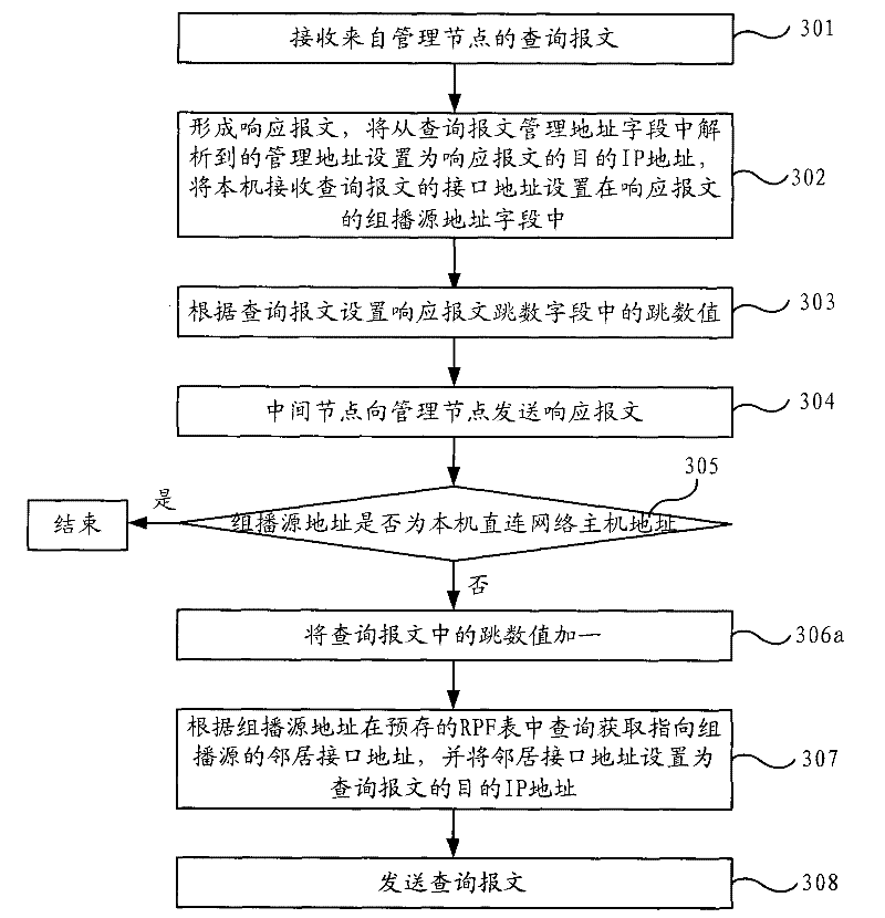 Multicast forwarding route query method, intermediate node and management node