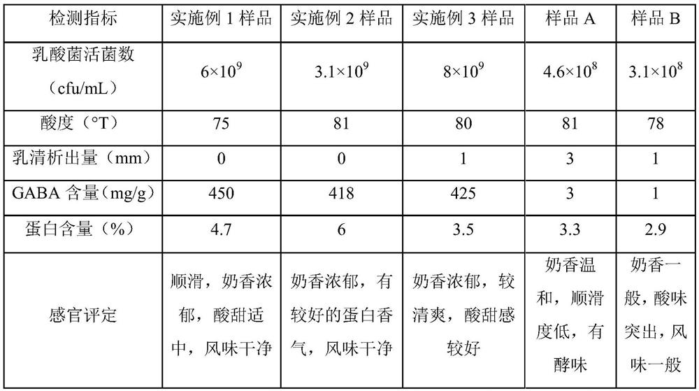 A kind of yogurt rich in gaba and preparation method thereof