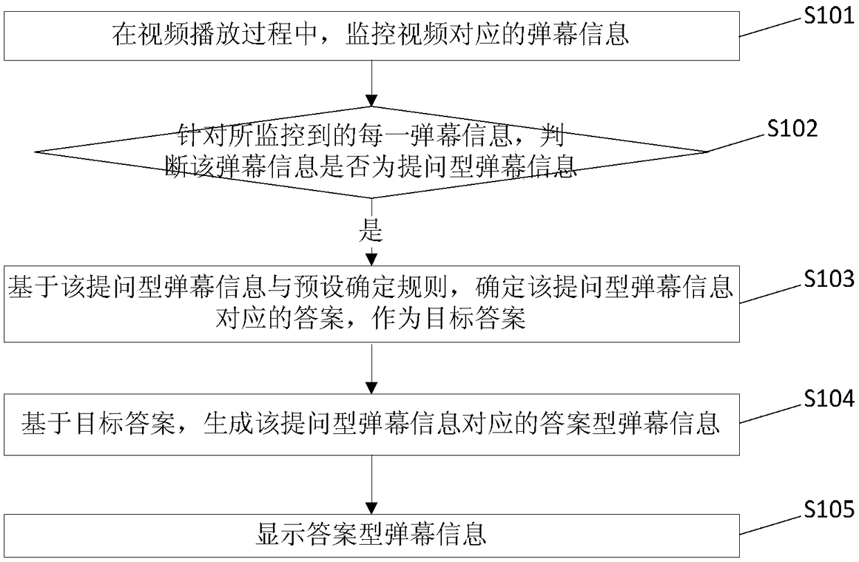 Method and device for displaying bullet screen, and electronic equipment