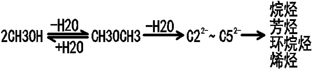 A method and system for producing hydrocarbons from methanol