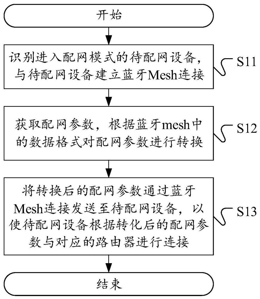 Equipment network distribution method and device, equipment and computer readable storage medium