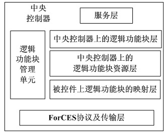 Method for implementing central controller of network equipment based on logic functional block