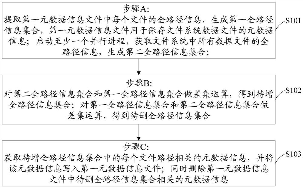 File metadata incremental scanning method and system for electron microscope data storage system