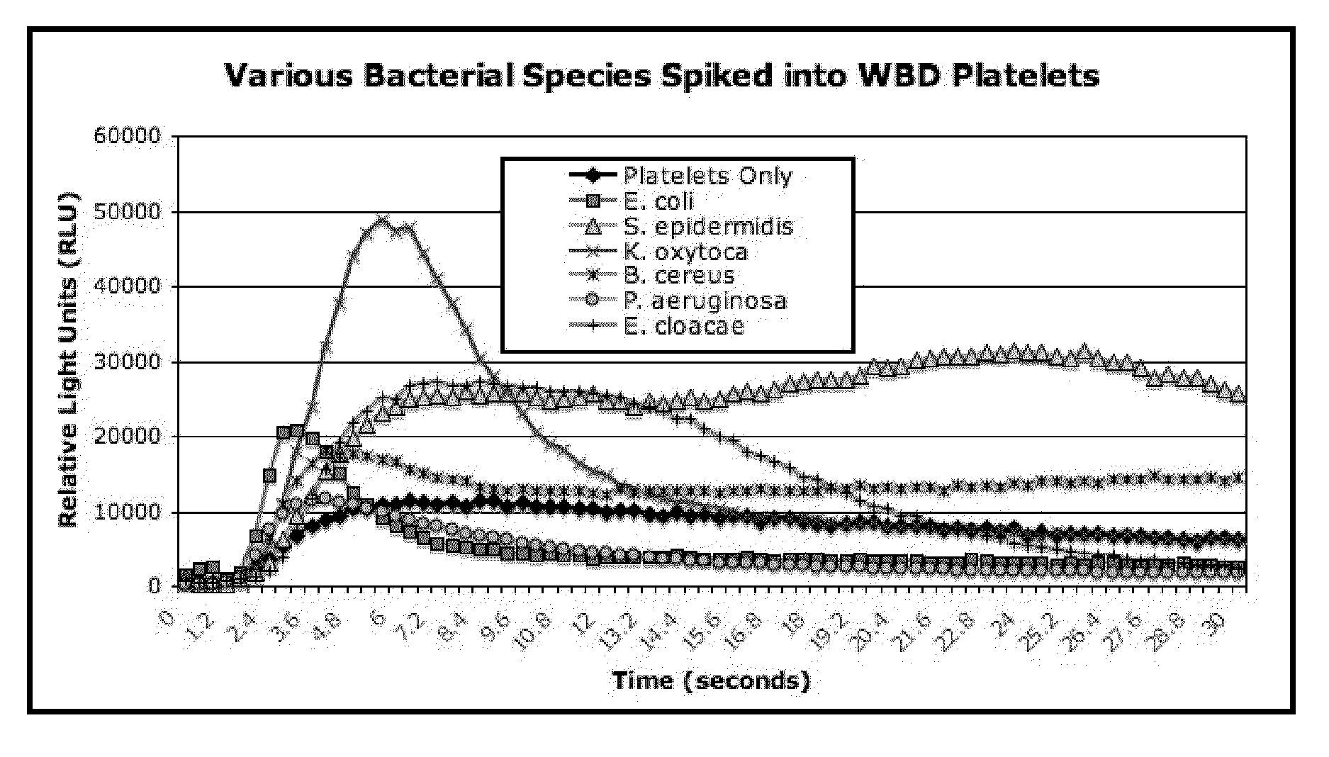 Methods and kits for the rapid detection of microorganisms