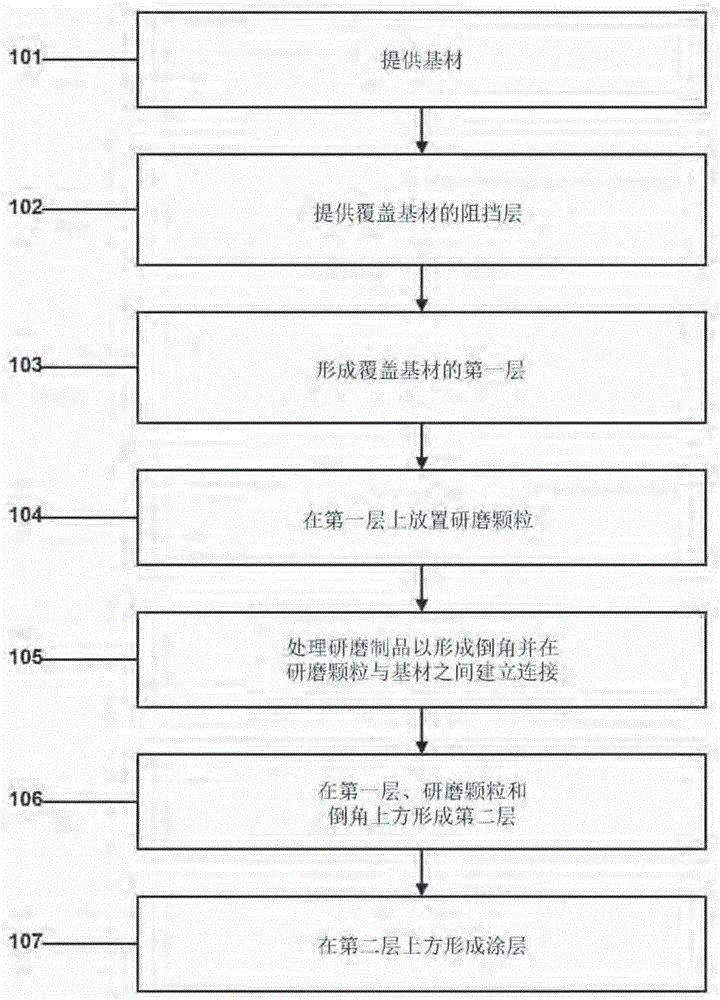 Abrasive article and method of forming