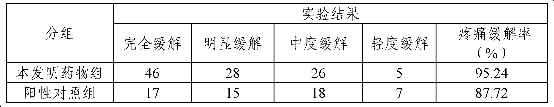 Chinese medicinal composition for relieving pain and preparation method thereof