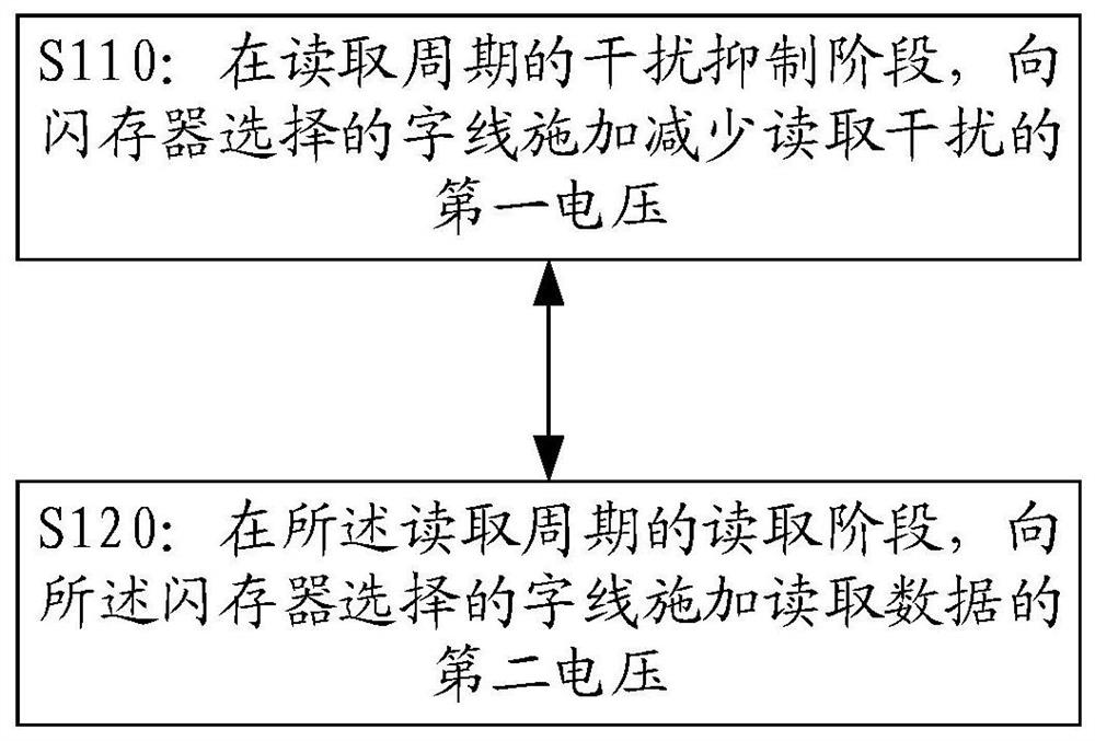 Data reading method and device of flash memory, storage device and storage medium