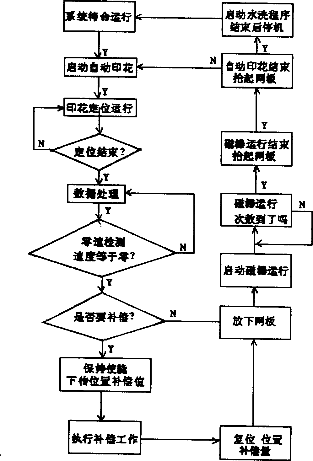 Compensating method for multiple shaft synchronou position error of magnetic stick flat screen printer