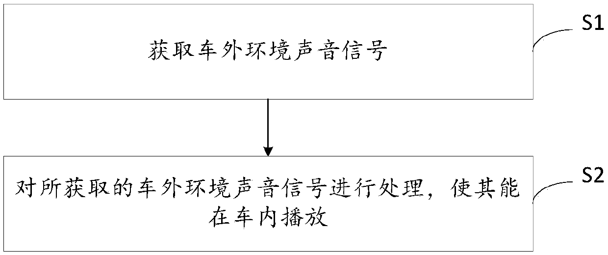 An in-vehicle reconstruction method and device for an out-vehicle environment sound field