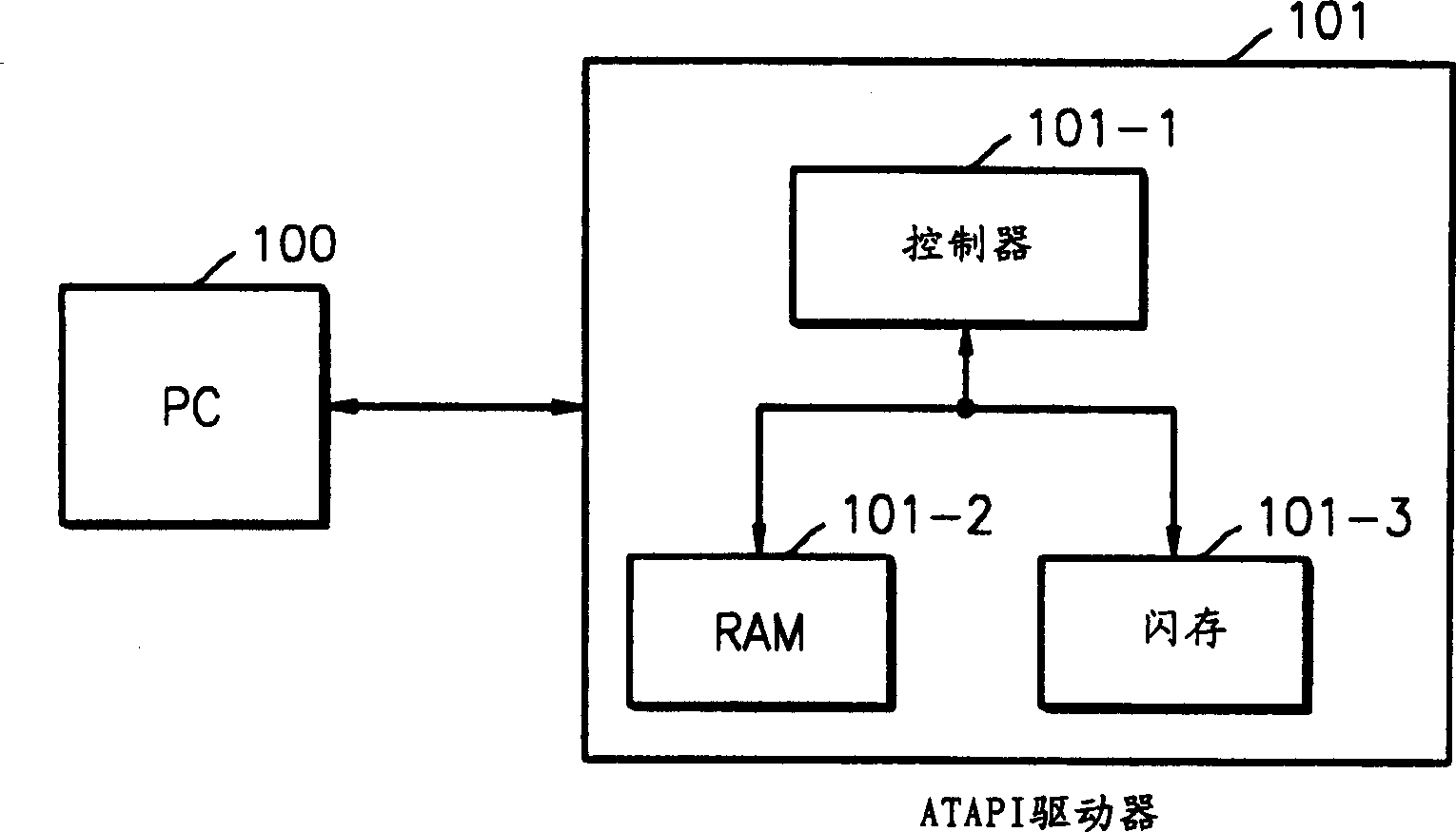 Flash storage including guiding program copy and equipment and method for protecting flash storage system
