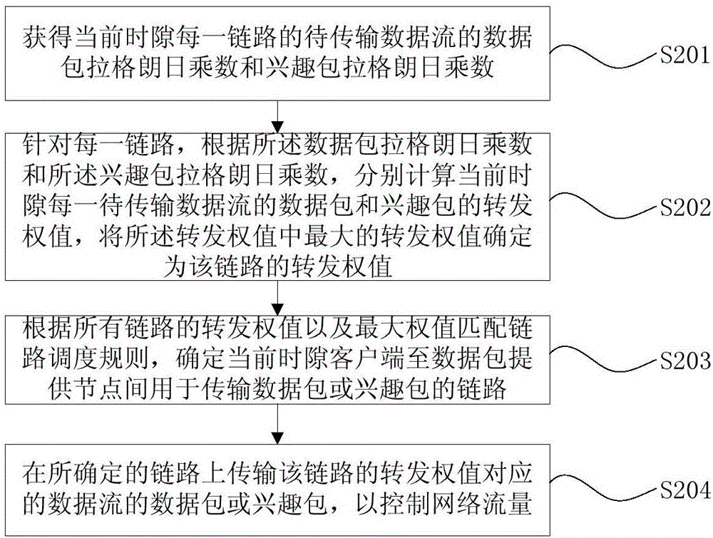 Network flow control method and device