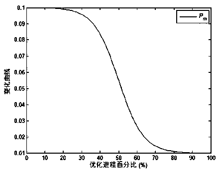 Autophagy membrane-computing optimization modeling method for fuel cell