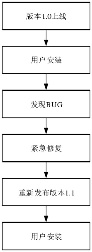 A cloud-based mobile phone application automatic update method