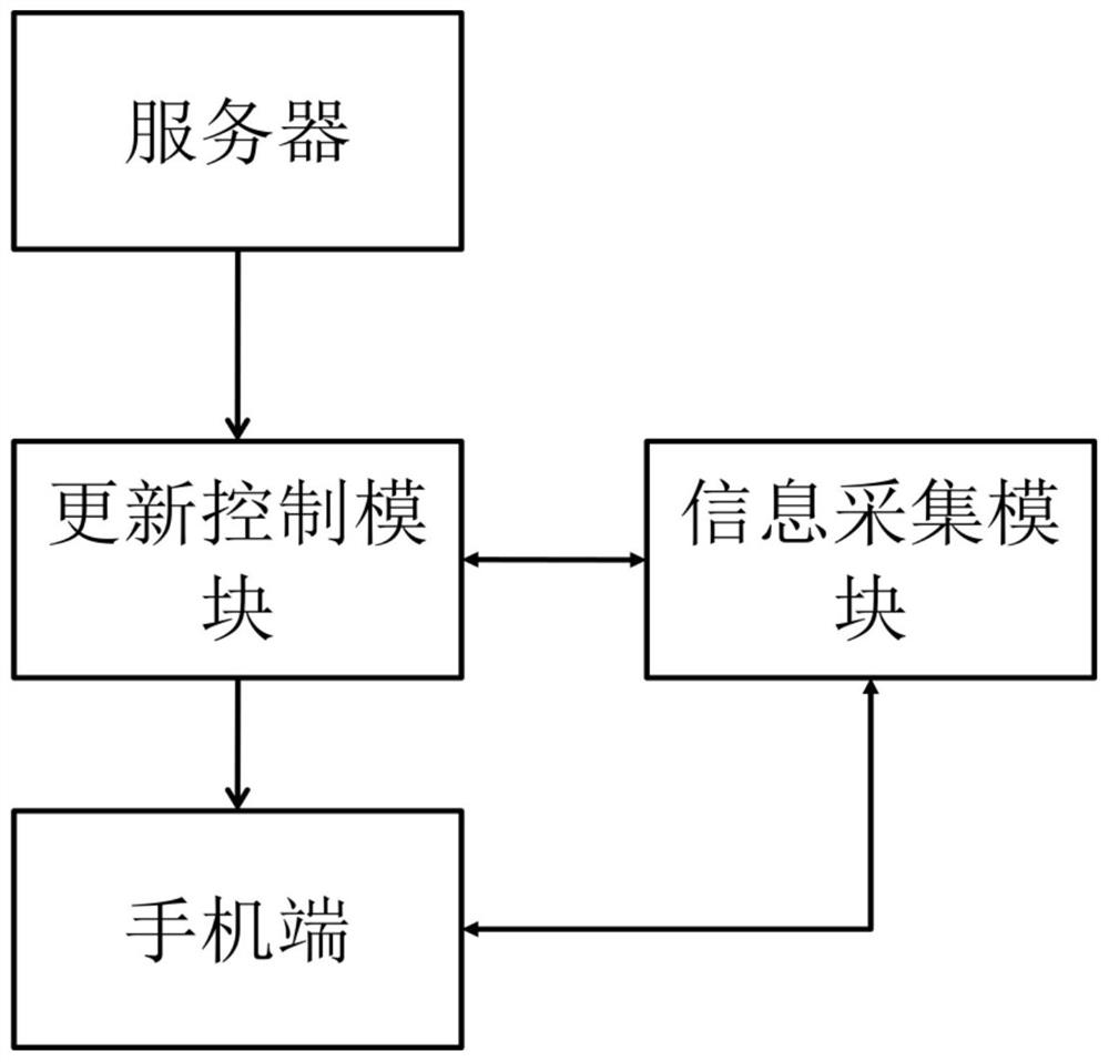 A cloud-based mobile phone application automatic update method