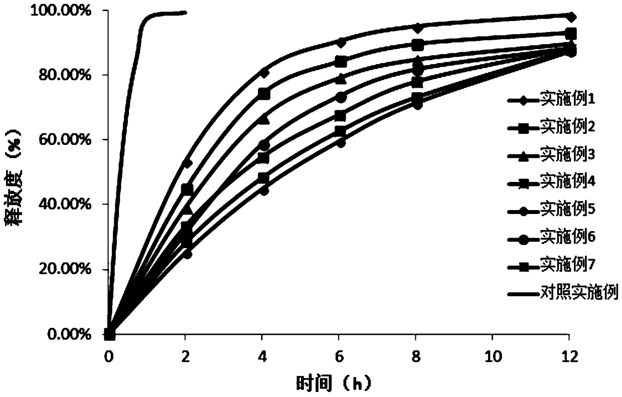 Prasterone Sulfate Sodium Sustained-release Tablets and Preparation Technology