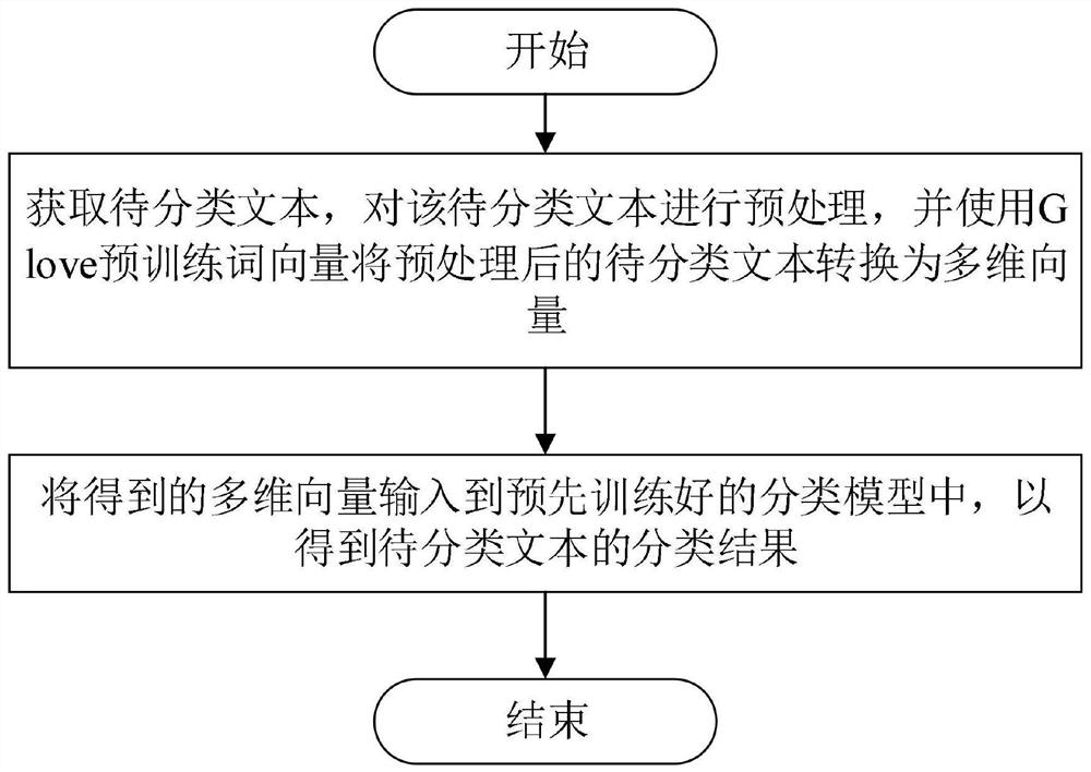 Text multi-label classification method and system based on attention mechanism and GCN