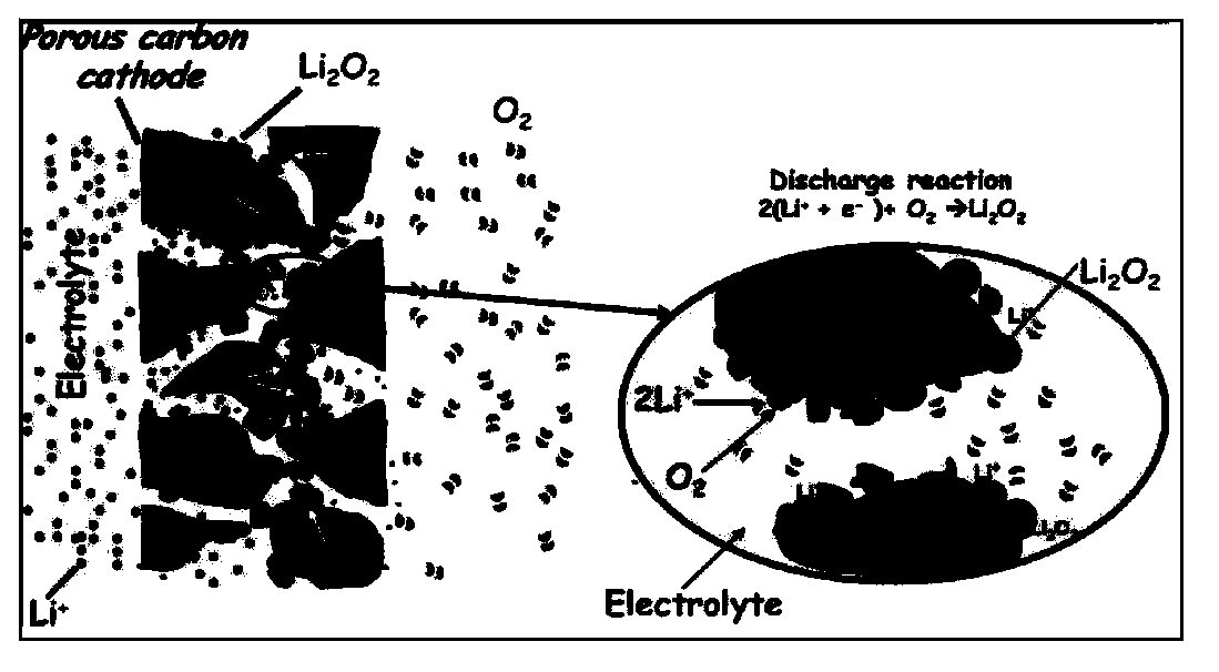 Porous carbon material used for lithium-air cell anode