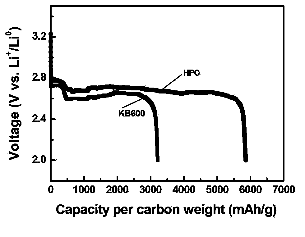 Porous carbon material used for lithium-air cell anode